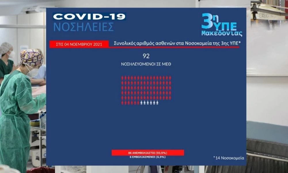 Εμβολιασμένοι και ανεμβολίαστοι: Τι δείχνουν οι «σκληροί» δείκτες της πανδημίας